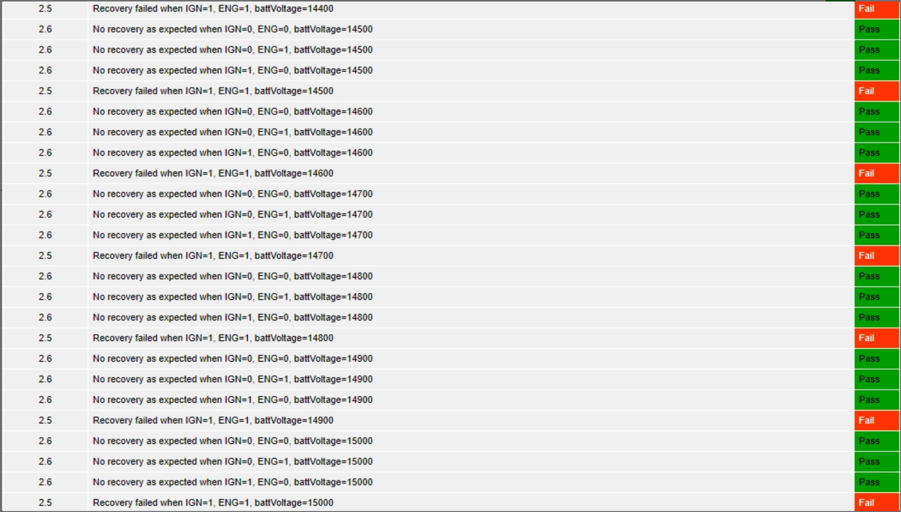 battVoltage 14400에서 15000까지 회복 실패로 Fail 판정된 테스트 리포트 행